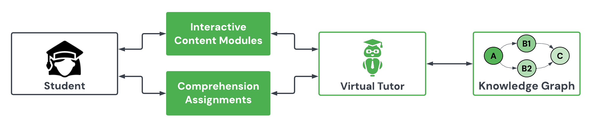 Content Assignments