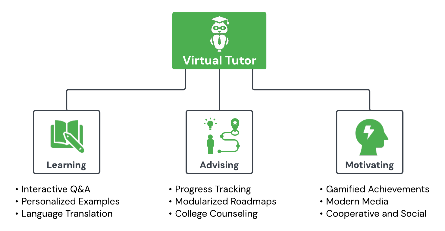 Virtual Tutor